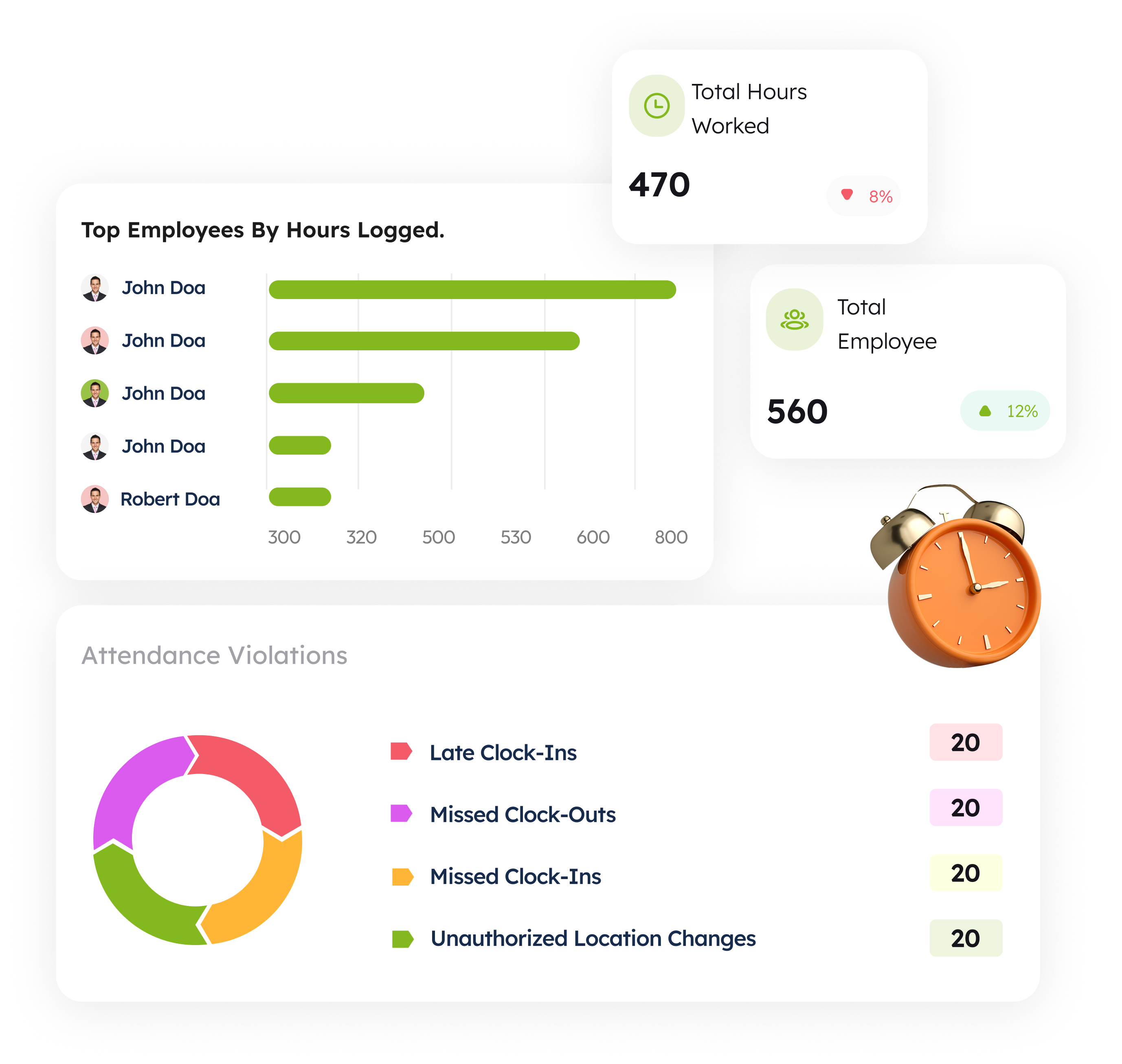 Dashboard showing top employees by hours logged with green bar chart, total hours worked 470, total employee count 560, and attendance violations pie chart with equal segments for late clock-ins, missed clock-outs, missed clock-ins, and unauthorized location changes each marked 20 times.